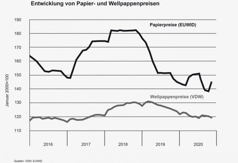 vdw_Wellpappenindustrie_mit_stabilem_Absatz