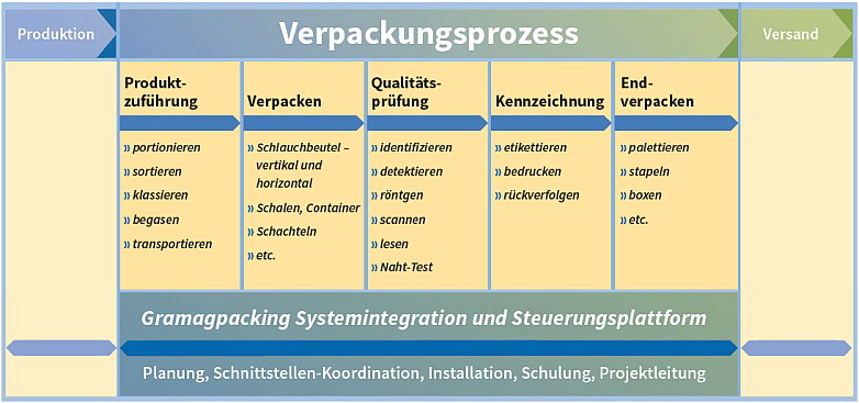 Gramag - Verpackungsprozess Gramag - Verpackungsprozess