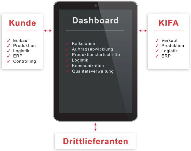 Kifa AG Dashboard