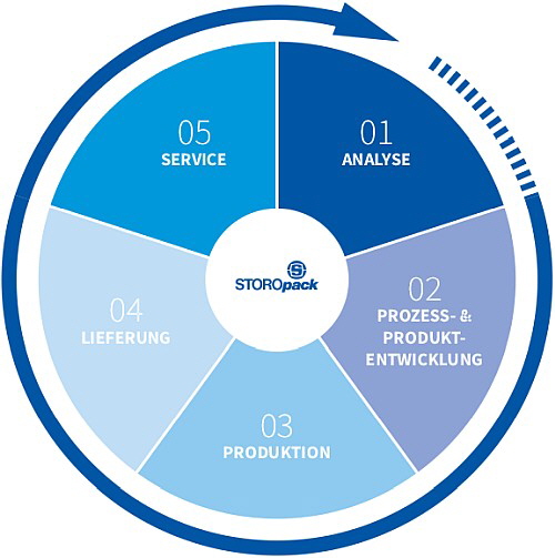 Storopack AG - Prozess Storopack AG - Prozess