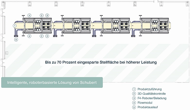 Gerhard Schubert - Infografik Schubert Flowmodul-Schlauchbeutelmaschine