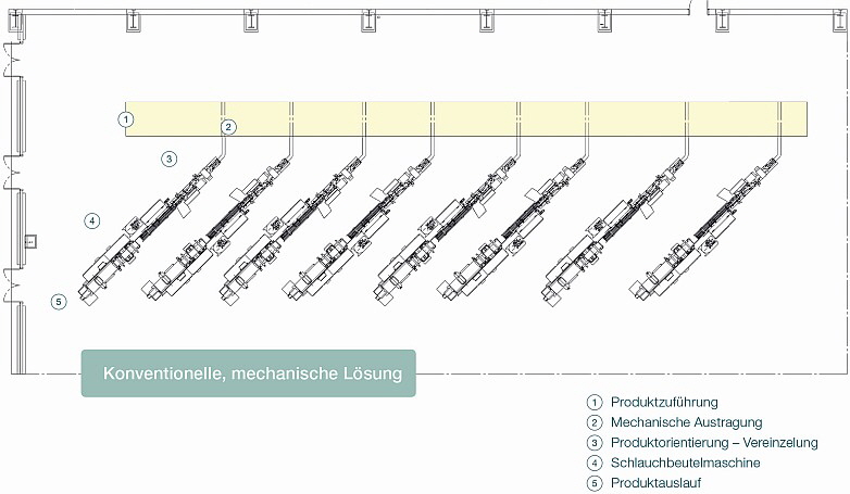 Gerhard Schubert - Infografik konventionelle-Loesung